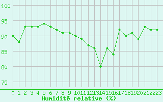 Courbe de l'humidit relative pour Laval (53)