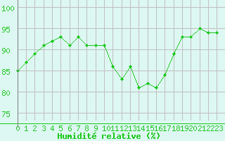 Courbe de l'humidit relative pour Sant Quint - La Boria (Esp)
