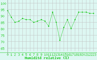 Courbe de l'humidit relative pour Nris-les-Bains (03)