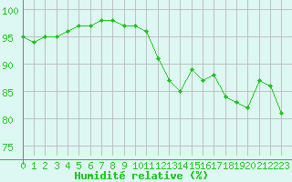 Courbe de l'humidit relative pour Cap Gris-Nez (62)