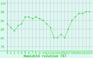 Courbe de l'humidit relative pour Le Bourget (93)