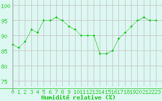 Courbe de l'humidit relative pour Besson - Chassignolles (03)