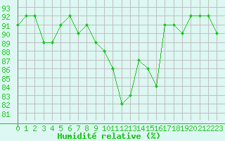 Courbe de l'humidit relative pour Sisteron (04)