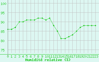 Courbe de l'humidit relative pour Saint-Martin-de-Londres (34)