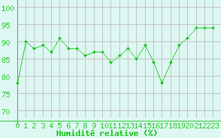 Courbe de l'humidit relative pour La Rochelle - Aerodrome (17)