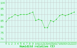 Courbe de l'humidit relative pour Ile du Levant (83)
