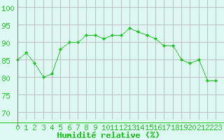 Courbe de l'humidit relative pour Villarzel (Sw)