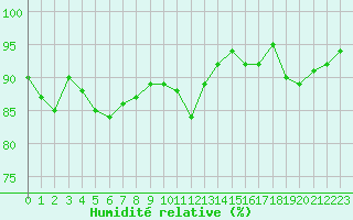 Courbe de l'humidit relative pour Metz-Nancy-Lorraine (57)