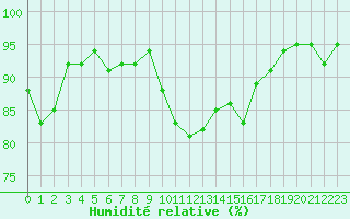 Courbe de l'humidit relative pour Saint-Georges-d'Oleron (17)