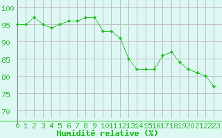 Courbe de l'humidit relative pour Voiron (38)