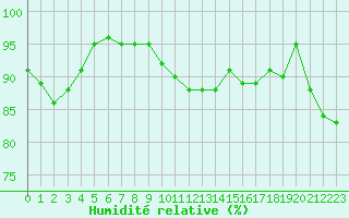 Courbe de l'humidit relative pour Biache-Saint-Vaast (62)