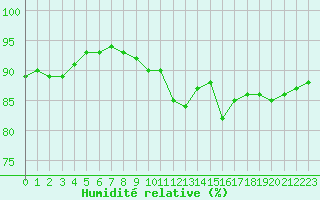Courbe de l'humidit relative pour Carrion de Calatrava (Esp)