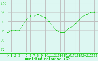 Courbe de l'humidit relative pour Chailles (41)