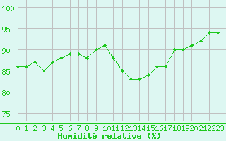 Courbe de l'humidit relative pour Ile de Groix (56)