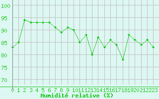 Courbe de l'humidit relative pour Solenzara - Base arienne (2B)