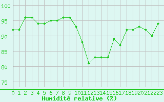 Courbe de l'humidit relative pour Ancey (21)