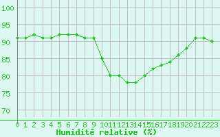 Courbe de l'humidit relative pour Bastia (2B)
