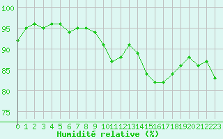 Courbe de l'humidit relative pour Lamballe (22)