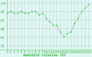 Courbe de l'humidit relative pour Vichy (03)