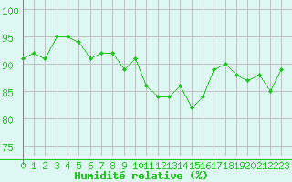 Courbe de l'humidit relative pour Nris-les-Bains (03)