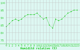 Courbe de l'humidit relative pour Dunkerque (59)