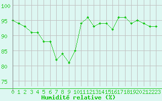 Courbe de l'humidit relative pour Selonnet - Chabanon (04)