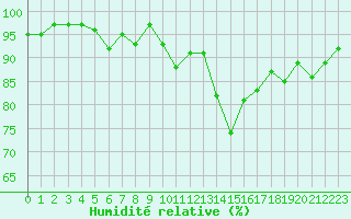 Courbe de l'humidit relative pour Renwez (08)