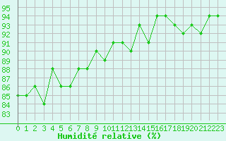 Courbe de l'humidit relative pour Fameck (57)