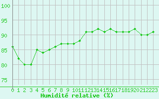 Courbe de l'humidit relative pour Cap de la Hve (76)