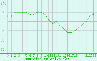 Courbe de l'humidit relative pour Kernascleden (56)