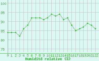 Courbe de l'humidit relative pour Sanary-sur-Mer (83)
