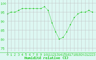 Courbe de l'humidit relative pour Carrion de Calatrava (Esp)
