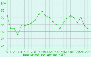 Courbe de l'humidit relative pour Cap Pertusato (2A)