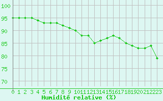 Courbe de l'humidit relative pour Carcassonne (11)
