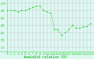 Courbe de l'humidit relative pour Villacoublay (78)