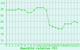Courbe de l'humidit relative pour Grandfresnoy (60)