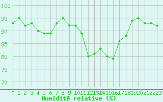 Courbe de l'humidit relative pour Kernascleden (56)