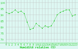 Courbe de l'humidit relative pour Dolembreux (Be)