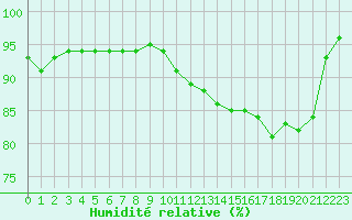 Courbe de l'humidit relative pour Gourdon (46)