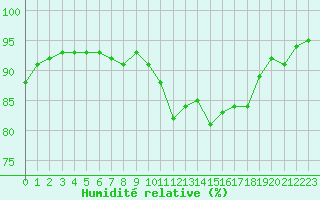 Courbe de l'humidit relative pour Brignogan (29)