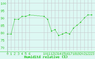 Courbe de l'humidit relative pour Vias (34)