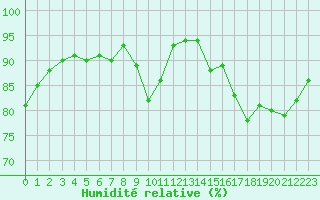 Courbe de l'humidit relative pour Cernay (86)