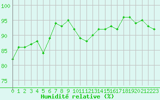 Courbe de l'humidit relative pour Gruissan (11)