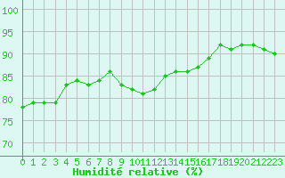 Courbe de l'humidit relative pour Cap de la Hague (50)