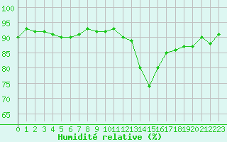 Courbe de l'humidit relative pour Lans-en-Vercors (38)