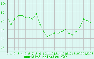 Courbe de l'humidit relative pour Gurande (44)