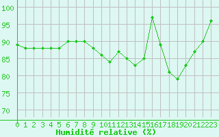 Courbe de l'humidit relative pour Cambrai / Epinoy (62)