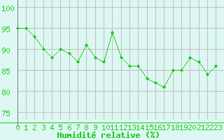 Courbe de l'humidit relative pour Landivisiau (29)