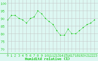 Courbe de l'humidit relative pour Courcouronnes (91)