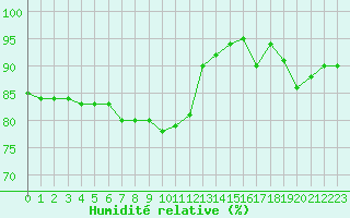 Courbe de l'humidit relative pour Chlons-en-Champagne (51)